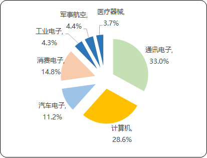 2021年PCB产业链全景监测调研分析及投资战略可行性研究预测