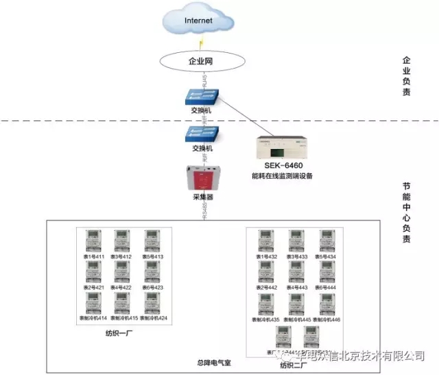 重点用能单位“云+端” 能耗在线监测典型案例--SEK-6460端设备在重庆市能耗监测系统中的应用