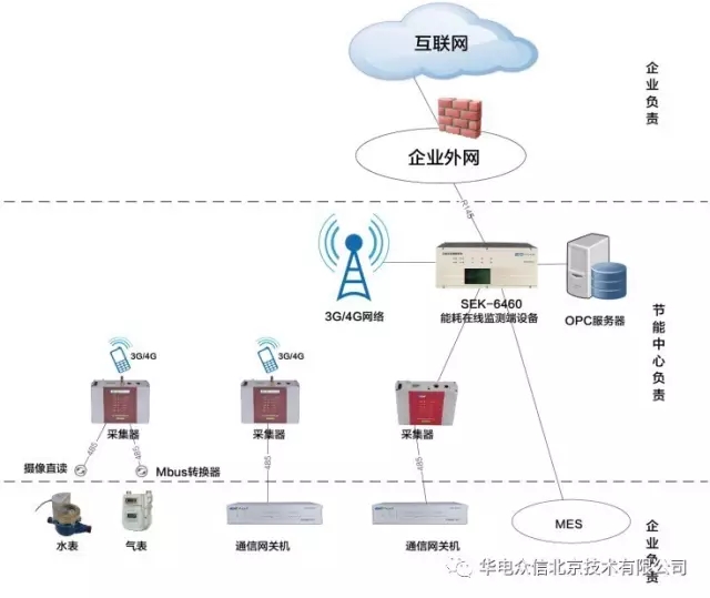 重点用能单位“云+端” 能耗在线监测典型案例--SEK-6460端设备在重庆市能耗监测系统中的应用