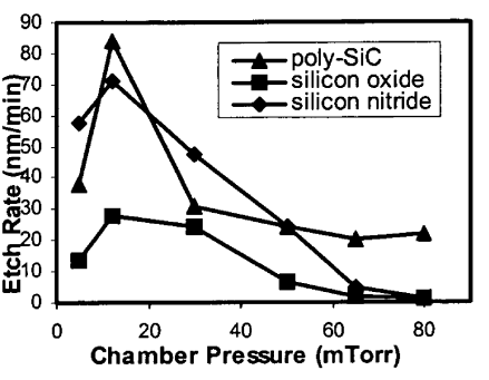 碳化硅薄膜的选择性刻蚀