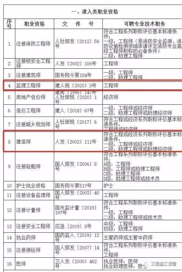 人社局：持有监理工程师、建造师等证书可申办居转户！