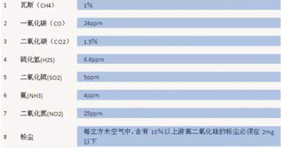 隧道施工安全中有毒有害气体的泄漏检测