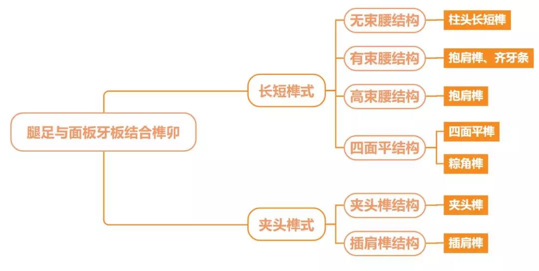凹凸有致 · 叁 :腿足与面板牙板结合榫卯 凹凸有致 · 叁 :腿足与面板牙板结合榫卯