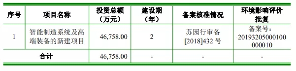 科創(chuàng)板IPO的一個(gè)關(guān)鍵因素！高創(chuàng)業(yè)板近20%，84%的科創(chuàng)板企業(yè)設(shè)計(jì)研發(fā)類募投項(xiàng)目