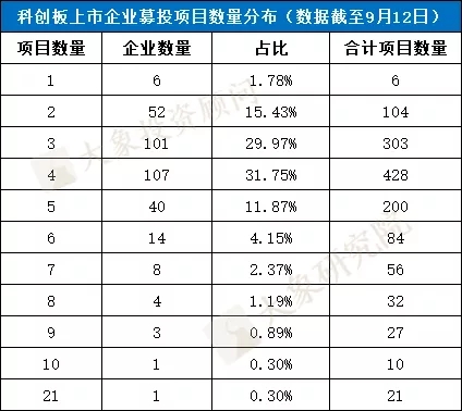 科創(chuàng)板IPO的一個(gè)關(guān)鍵因素！高創(chuàng)業(yè)板近20%，84%的科創(chuàng)板企業(yè)設(shè)計(jì)研發(fā)類募投項(xiàng)目