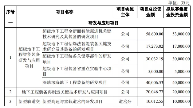 科創(chuàng)板IPO的一個(gè)關(guān)鍵因素！高創(chuàng)業(yè)板近20%，84%的科創(chuàng)板企業(yè)設(shè)計(jì)研發(fā)類募投項(xiàng)目