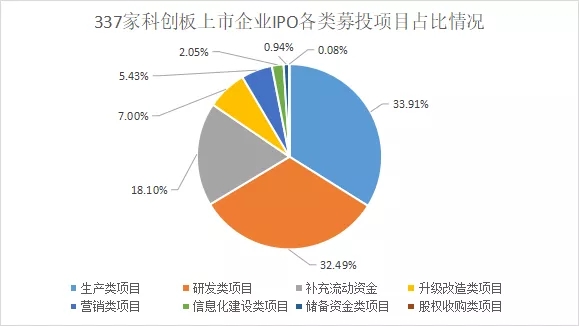 科創(chuàng)板IPO的一個(gè)關(guān)鍵因素！高創(chuàng)業(yè)板近20%，84%的科創(chuàng)板企業(yè)設(shè)計(jì)研發(fā)類募投項(xiàng)目