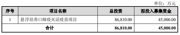 科創(chuàng)板IPO的一個(gè)關(guān)鍵因素！高創(chuàng)業(yè)板近20%，84%的科創(chuàng)板企業(yè)設(shè)計(jì)研發(fā)類募投項(xiàng)目