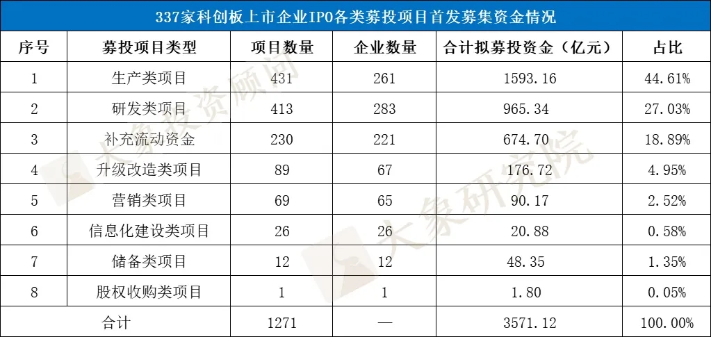 科創(chuàng)板IPO的一個(gè)關(guān)鍵因素！高創(chuàng)業(yè)板近20%，84%的科創(chuàng)板企業(yè)設(shè)計(jì)研發(fā)類募投項(xiàng)目