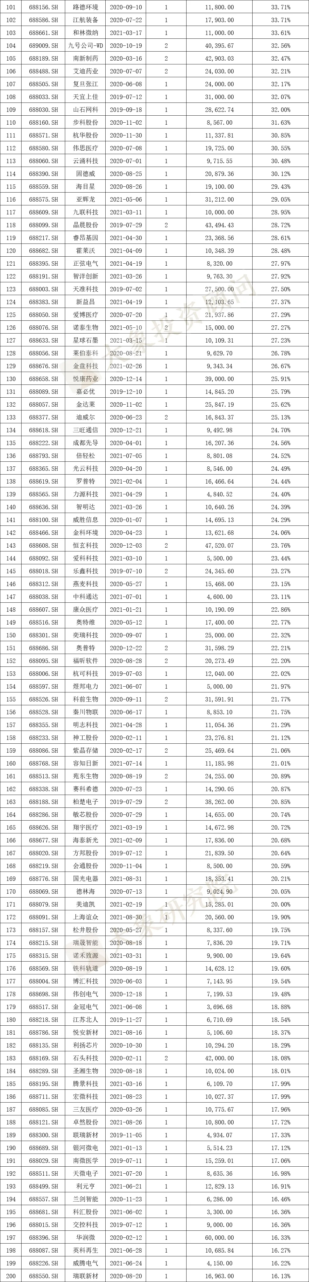 科創(chuàng)板IPO的一個(gè)關(guān)鍵因素！高創(chuàng)業(yè)板近20%，84%的科創(chuàng)板企業(yè)設(shè)計(jì)研發(fā)類募投項(xiàng)目