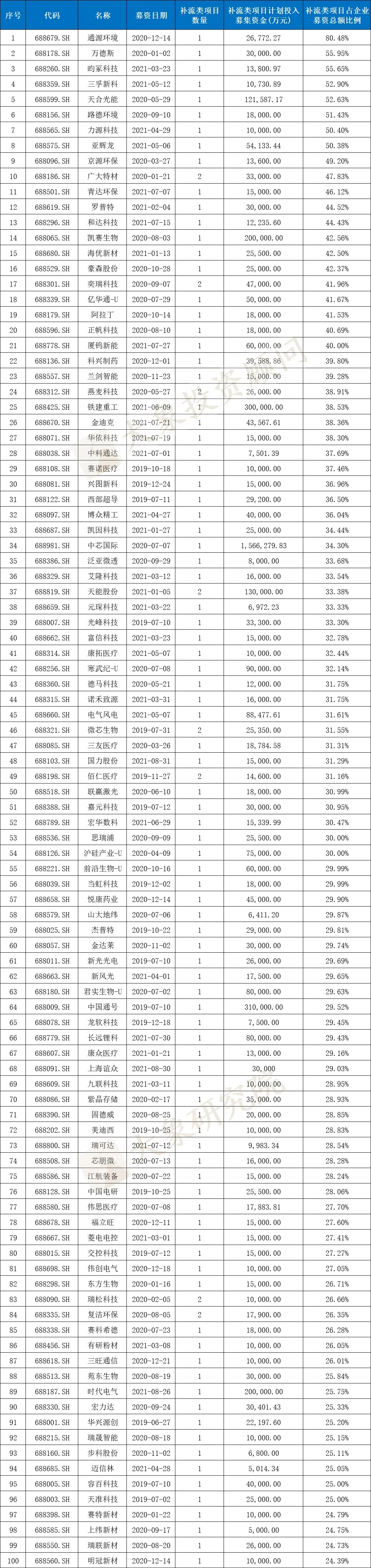 科創(chuàng)板IPO的一個(gè)關(guān)鍵因素！高創(chuàng)業(yè)板近20%，84%的科創(chuàng)板企業(yè)設(shè)計(jì)研發(fā)類募投項(xiàng)目