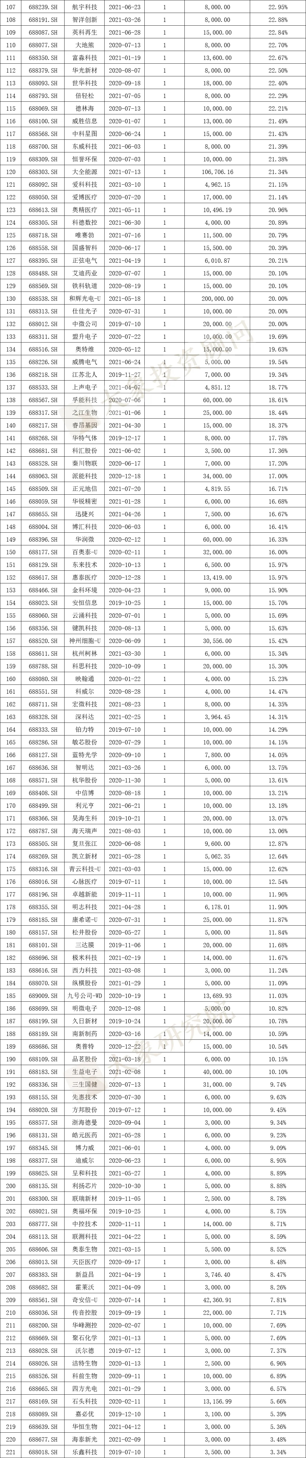 科創(chuàng)板IPO的一個(gè)關(guān)鍵因素！高創(chuàng)業(yè)板近20%，84%的科創(chuàng)板企業(yè)設(shè)計(jì)研發(fā)類募投項(xiàng)目