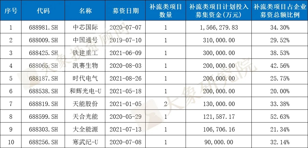 科創(chuàng)板IPO的一個(gè)關(guān)鍵因素！高創(chuàng)業(yè)板近20%，84%的科創(chuàng)板企業(yè)設(shè)計(jì)研發(fā)類募投項(xiàng)目