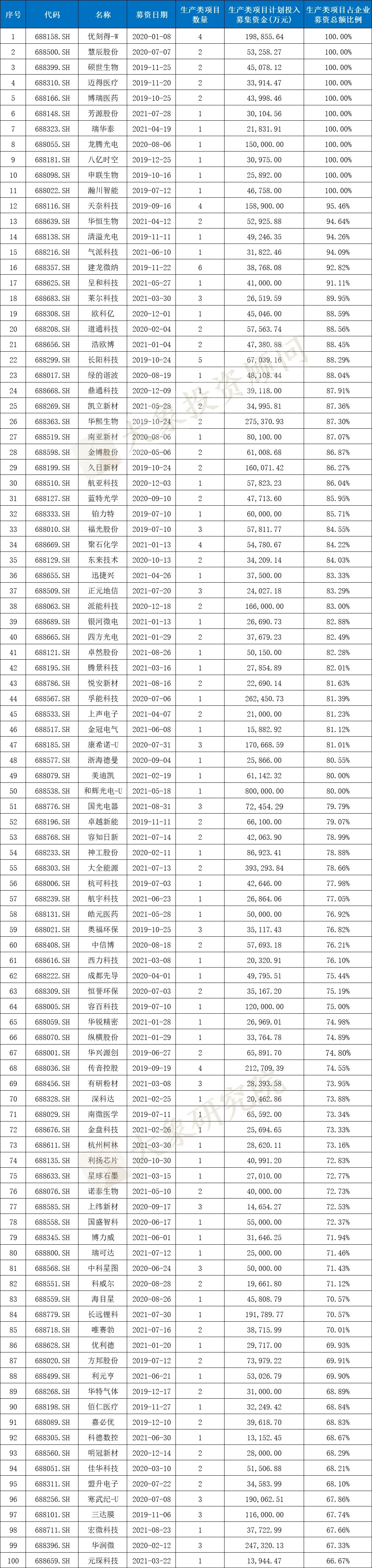 科創(chuàng)板IPO的一個(gè)關(guān)鍵因素！高創(chuàng)業(yè)板近20%，84%的科創(chuàng)板企業(yè)設(shè)計(jì)研發(fā)類募投項(xiàng)目