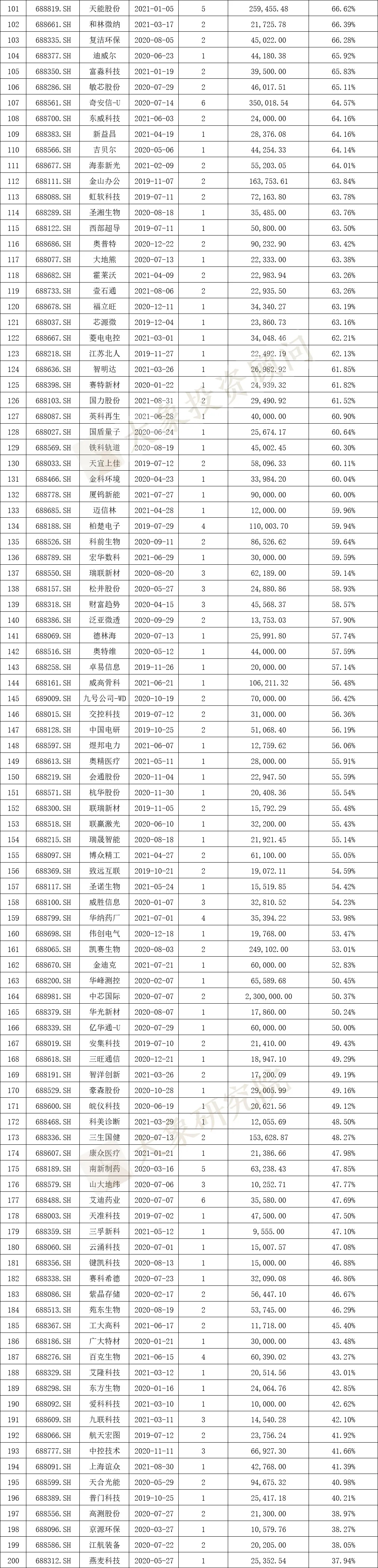 科創(chuàng)板IPO的一個(gè)關(guān)鍵因素！高創(chuàng)業(yè)板近20%，84%的科創(chuàng)板企業(yè)設(shè)計(jì)研發(fā)類募投項(xiàng)目