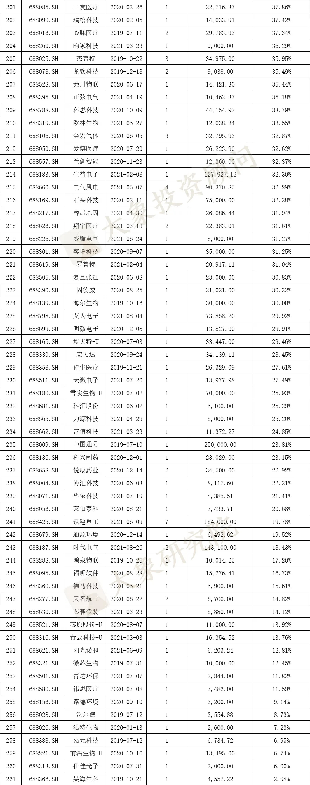 科創(chuàng)板IPO的一個(gè)關(guān)鍵因素！高創(chuàng)業(yè)板近20%，84%的科創(chuàng)板企業(yè)設(shè)計(jì)研發(fā)類募投項(xiàng)目