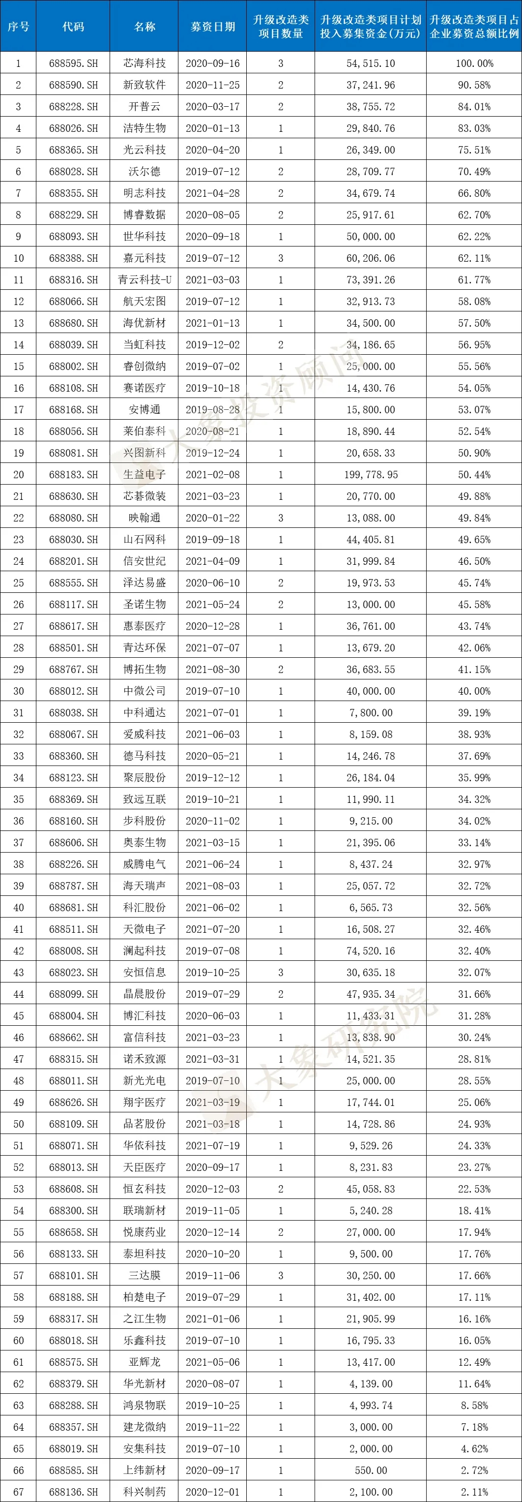 科創(chuàng)板IPO的一個(gè)關(guān)鍵因素！高創(chuàng)業(yè)板近20%，84%的科創(chuàng)板企業(yè)設(shè)計(jì)研發(fā)類募投項(xiàng)目