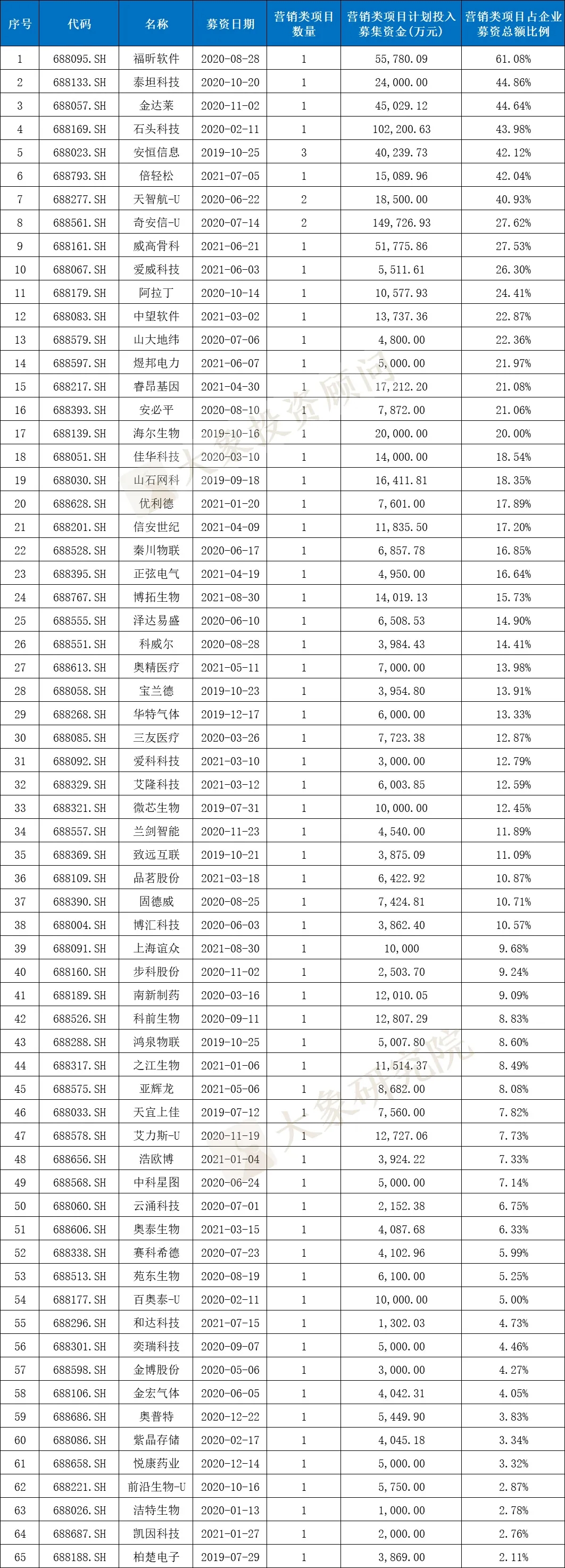 科創(chuàng)板IPO的一個(gè)關(guān)鍵因素！高創(chuàng)業(yè)板近20%，84%的科創(chuàng)板企業(yè)設(shè)計(jì)研發(fā)類募投項(xiàng)目