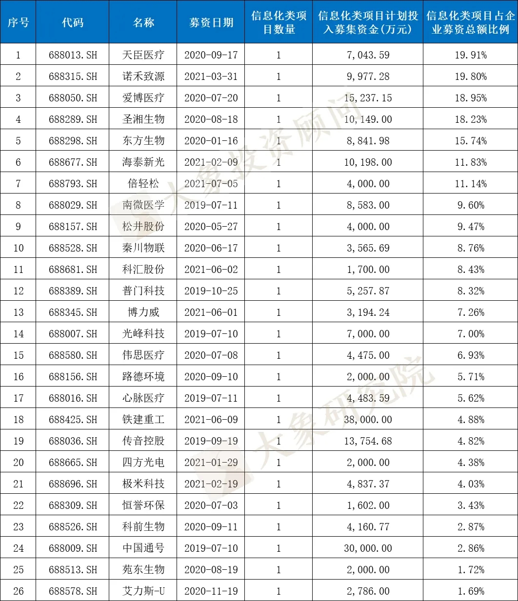 科創(chuàng)板IPO的一個(gè)關(guān)鍵因素！高創(chuàng)業(yè)板近20%，84%的科創(chuàng)板企業(yè)設(shè)計(jì)研發(fā)類募投項(xiàng)目