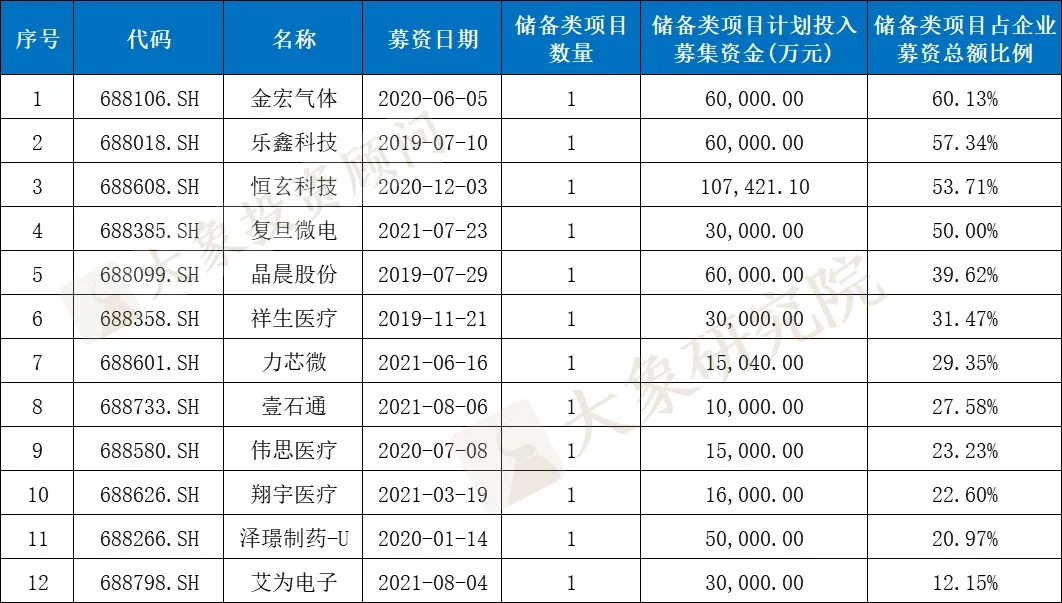 科創(chuàng)板IPO的一個(gè)關(guān)鍵因素！高創(chuàng)業(yè)板近20%，84%的科創(chuàng)板企業(yè)設(shè)計(jì)研發(fā)類募投項(xiàng)目