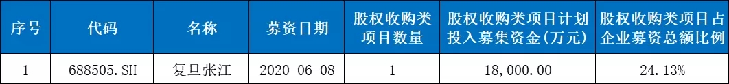 科創(chuàng)板IPO的一個(gè)關(guān)鍵因素！高創(chuàng)業(yè)板近20%，84%的科創(chuàng)板企業(yè)設(shè)計(jì)研發(fā)類募投項(xiàng)目