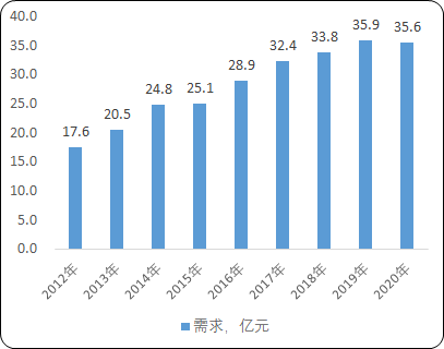 2021年变频用变压器行业细分应用领域市场规模前景预测及发展前景研究预测   