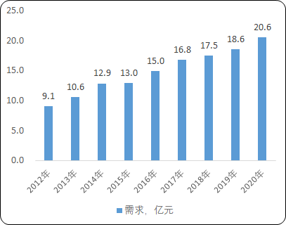 2021年变频用变压器行业细分应用领域市场规模前景预测及发展前景研究预测   