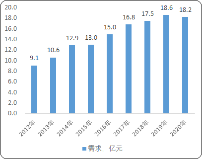 2021年变频用变压器行业细分应用领域市场规模前景预测及发展前景研究预测   