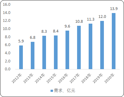 2021年变频用变压器行业细分应用领域市场规模前景预测及发展前景研究预测   