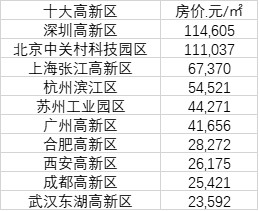 中国十大高新区房价：深圳高新区、中关村超11万