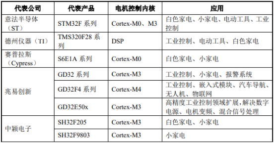 2021年全球及中国BLDC电机驱动控制芯片行业市场需求规模前景预测及重点企业竞争战略研究   