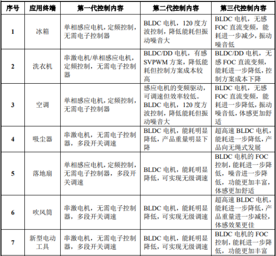 2021年全球及中国BLDC电机驱动控制芯片行业市场需求规模前景预测及重点企业竞争战略研究 2021年全球及中国BLDC电机驱动控制芯片行业市场需求规模前景预测及重点企业竞争战略研究