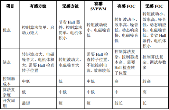 2021年全球及中国BLDC电机驱动控制芯片行业市场需求规模前景预测及重点企业竞争战略研究   