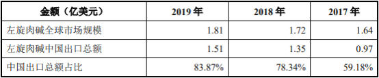 2021年左旋肉碱行业细分市场规模前景预测及未来市场发展战略研究   