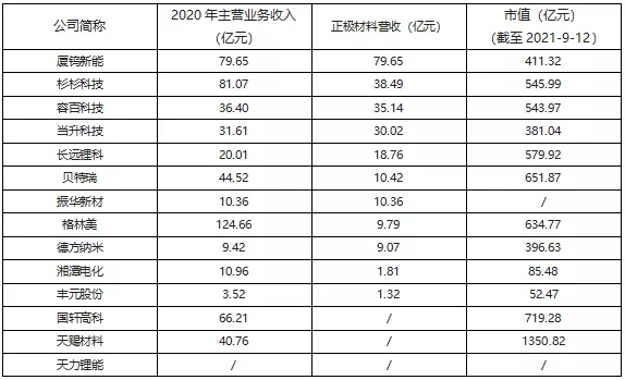 儲能產(chǎn)業(yè)鏈上市公司盤點(diǎn)系列文章-正極材料篇