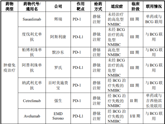 2021年非肌层浸润性膀胱癌（NMIBC）诊疗行业市场需求前景预测及投资建议规划评估预测
