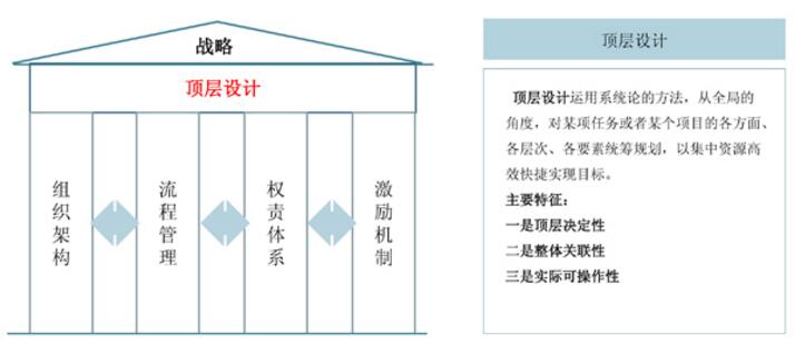 中大咨询：顶层设计