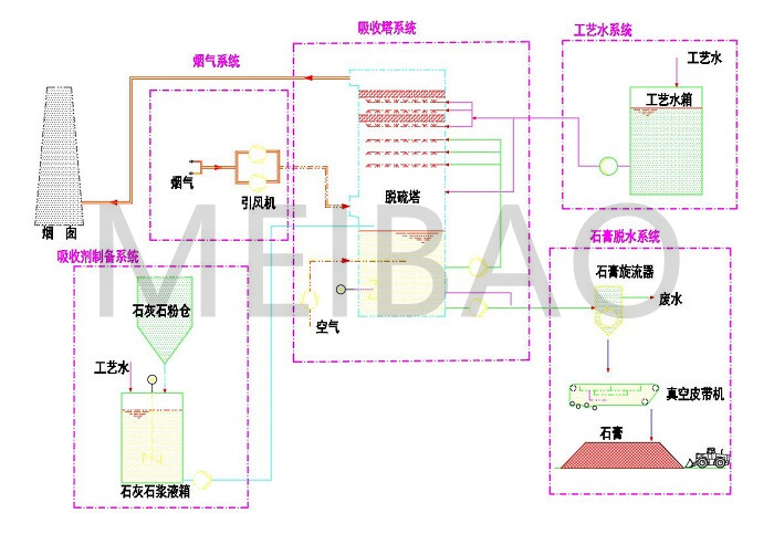 脱硫系统 脱硫系统