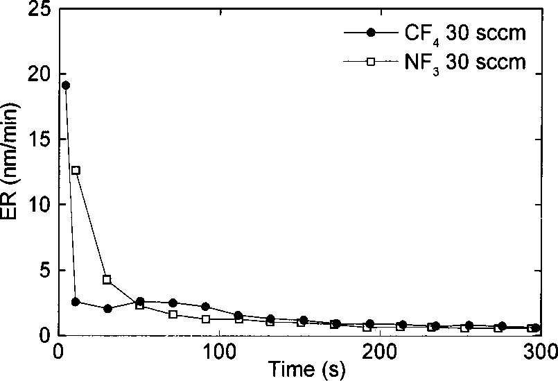 氮化硅对硅和二氧化硅的高选择性蚀刻