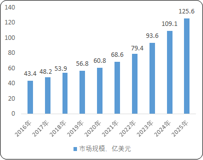 2021年FPGA芯片行业市场投资环境评估可行性研究及细分市场规模分析预测