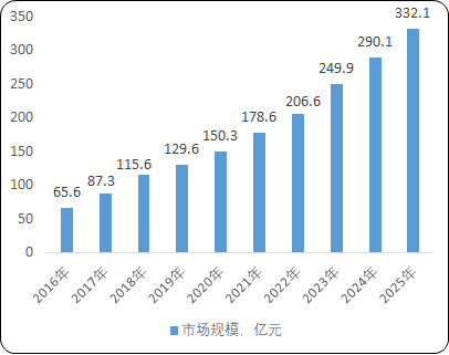 2021年FPGA芯片行业市场投资环境评估可行性研究及细分市场规模分析预测