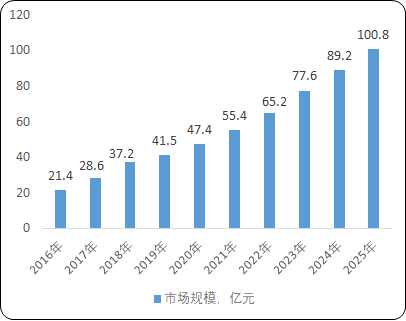2021年FPGA芯片行业市场投资环境评估可行性研究及细分市场规模分析预测