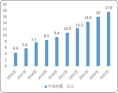 2021年FPGA芯片行业市场投资环境评估可行性研究及细分市场规模分析预测
