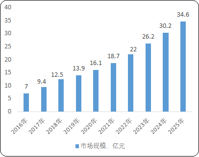 2021年FPGA芯片行业市场投资环境评估可行性研究及细分市场规模分析预测