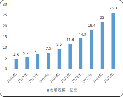 2021年FPGA芯片行业市场投资环境评估可行性研究及细分市场规模分析预测