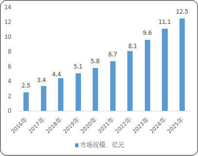 2021年FPGA芯片行业市场投资环境评估可行性研究及细分市场规模分析预测