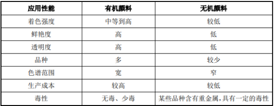 2021年有机颜料行业市场政策环境分析及市场供需规模前景预测