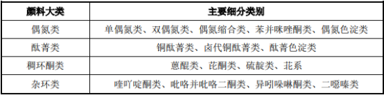 2021年有机颜料行业市场政策环境分析及市场供需规模前景预测