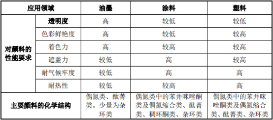 2021年有机颜料行业市场政策环境分析及市场供需规模前景预测