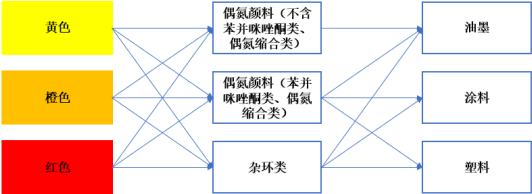 2021年有机颜料行业市场政策环境分析及市场供需规模前景预测
